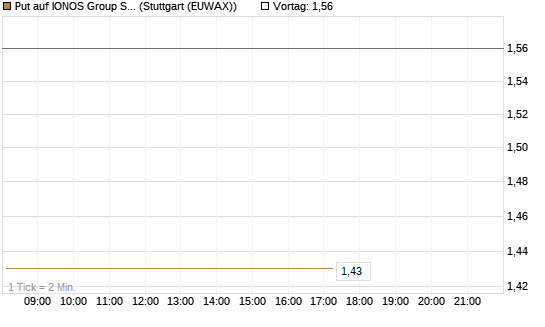 Put auf IONOS Group SE [DZ BANK AG] Chart