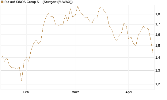 Put auf IONOS Group SE [DZ BANK AG] Chart