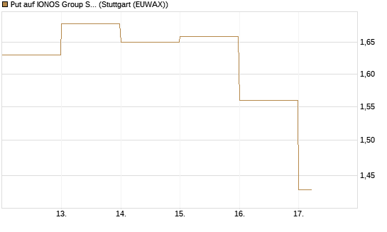 Put auf IONOS Group SE [DZ BANK AG] Chart