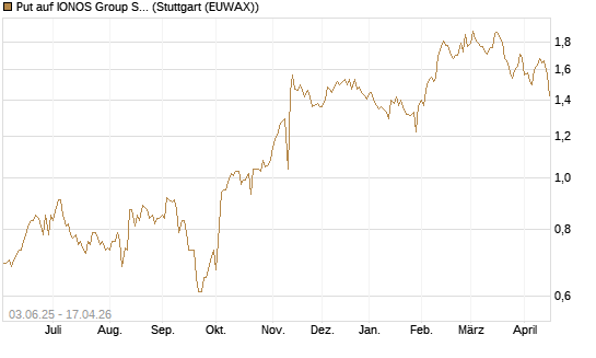 Put auf IONOS Group SE [DZ BANK AG] Chart