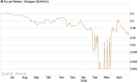 Put auf Medios [DZ BANK AG] Chart