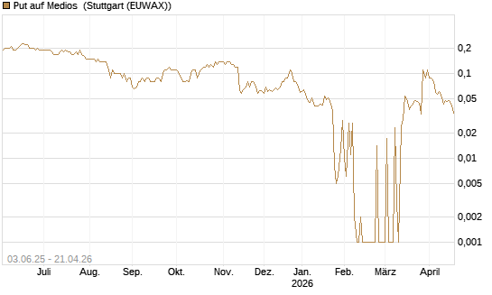 Put auf Medios [DZ BANK AG] Chart