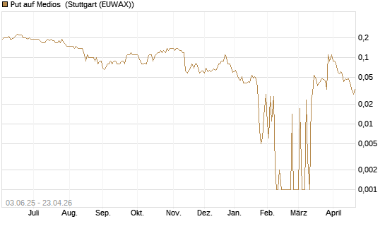Put auf Medios [DZ BANK AG] Chart