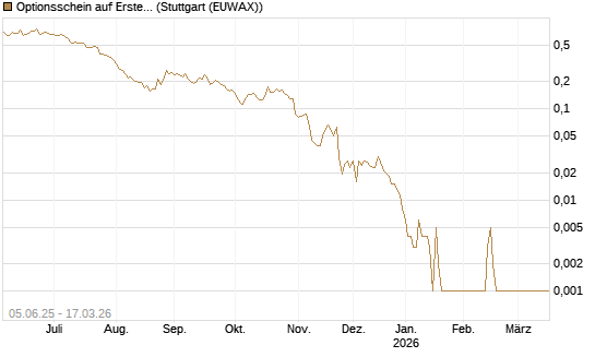 Optionsschein auf Erste Group [Erste Group Bank AG] Chart