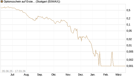 Optionsschein auf Erste Group [Erste Group Bank AG] Chart