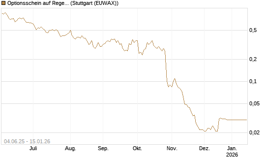 Optionsschein auf Regeneron Pharmaceuticals [Goldman Sachs Bank Europe SE] Chart