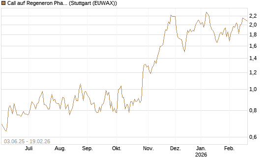 Call auf Regeneron Pharmaceuticals [J.P. Morgan Structured Products B.V.] Chart