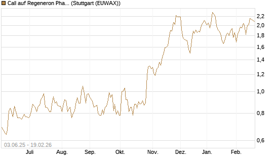 Call auf Regeneron Pharmaceuticals [J.P. Morgan Structured Products B.V.] Chart