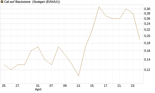 Call auf Blackstone [J.P. Morgan Structured Products B.V.] Chart