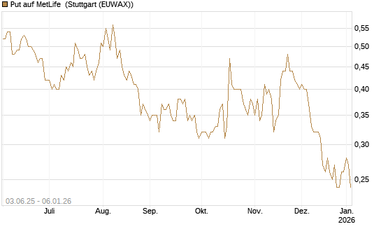 Put auf MetLife [J.P. Morgan Structured Products B.V.] Chart