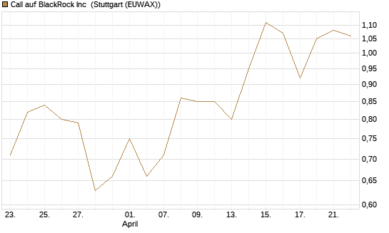 Call auf BlackRock Inc [J.P. Morgan Structured Products B.V.] Chart