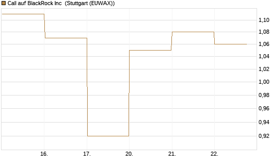Call auf BlackRock Inc [J.P. Morgan Structured Products B.V.] Chart