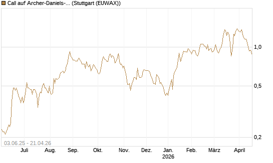 Call auf Archer-Daniels-Midland [J.P. Morgan Structured Products B.V.] Chart