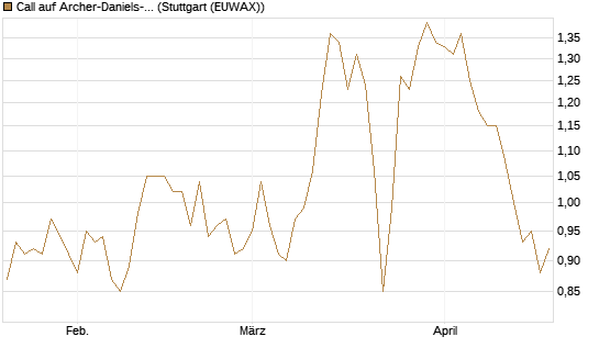 Call auf Archer-Daniels-Midland [J.P. Morgan Structured Products B.V.] Chart