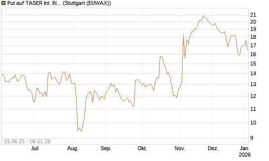 Put auf TASER Int. INC [J.P. Morgan Structured Products B.V.] Chart