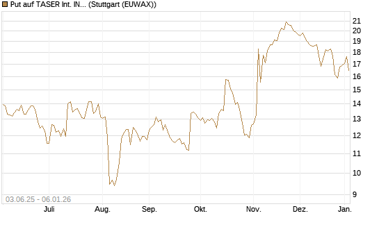 Put auf TASER Int. INC [J.P. Morgan Structured Products B.V.] Chart