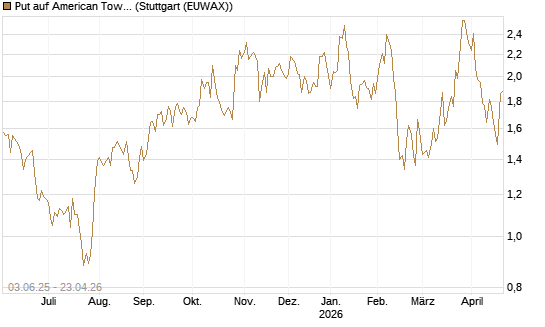 Put auf American Tower [J.P. Morgan Structured Products B.V.] Chart