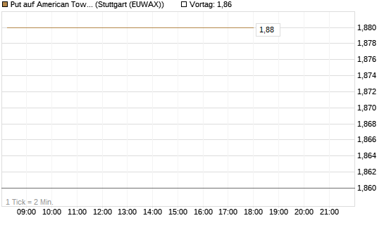 Put auf American Tower [J.P. Morgan Structured Products B.V.] Chart