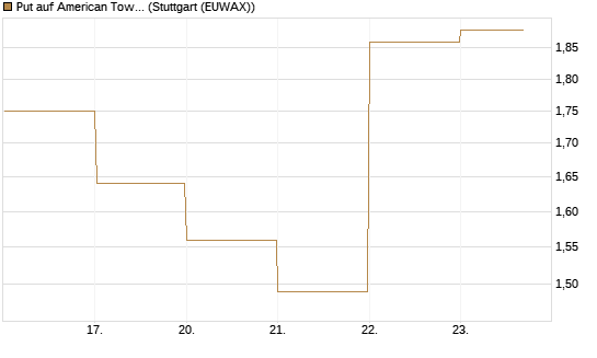 Put auf American Tower [J.P. Morgan Structured Products B.V.] Chart