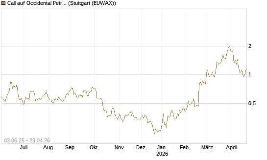 Call auf Occidental Petroleum Corp. [J.P. Morgan Structured Products B.V.] Chart