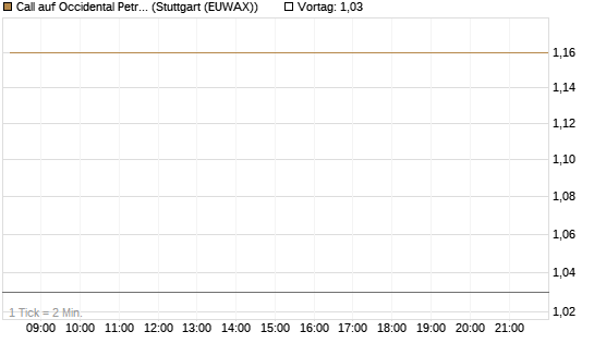 Call auf Occidental Petroleum Corp. [J.P. Morgan Structured Products B.V.] Chart