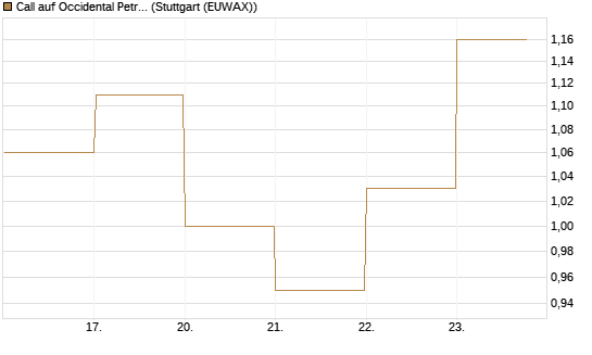 Call auf Occidental Petroleum Corp. [J.P. Morgan Structured Products B.V.] Chart
