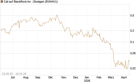 Call auf BlackRock Inc [J.P. Morgan Structured Products B.V.] Chart