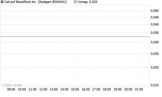 Call auf BlackRock Inc [J.P. Morgan Structured Products B.V.] Chart