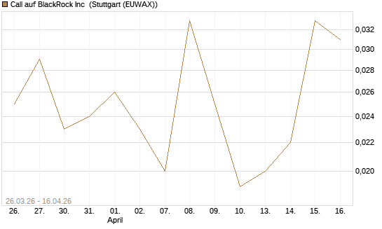 Call auf BlackRock Inc [J.P. Morgan Structured Products B.V.] Chart