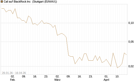 Call auf BlackRock Inc [J.P. Morgan Structured Products B.V.] Chart