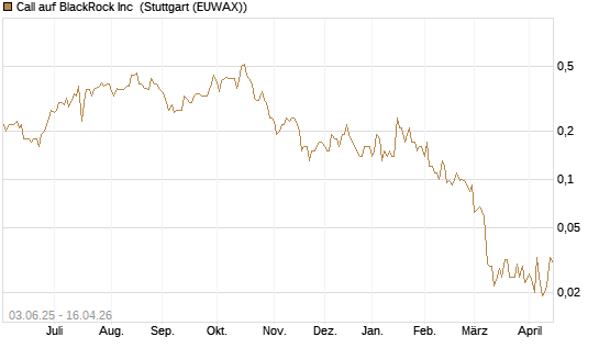 Call auf BlackRock Inc [J.P. Morgan Structured Products B.V.] Chart