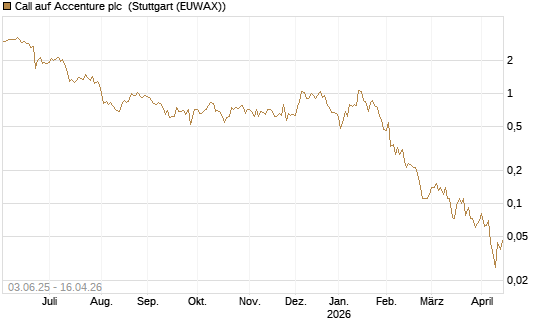 Call auf Accenture plc [J.P. Morgan Structured Products B.V.] Chart