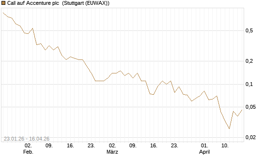 Call auf Accenture plc [J.P. Morgan Structured Products B.V.] Chart