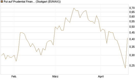 Put auf Prudential Financial [J.P. Morgan Structured Products B.V.] Chart