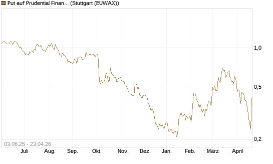 Put auf Prudential Financial [J.P. Morgan Structured Products B.V.] Chart