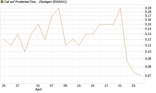 Call auf Prudential Financial [J.P. Morgan Structured Products B.V.] Chart