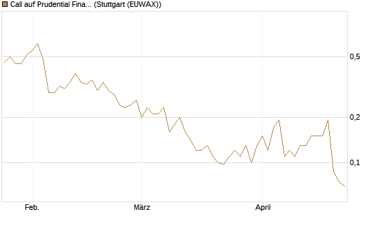 Call auf Prudential Financial [J.P. Morgan Structured Products B.V.] Chart