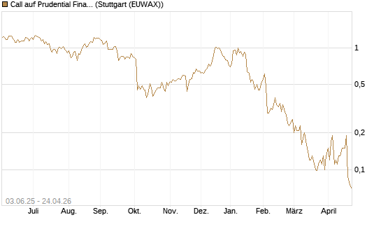 Call auf Prudential Financial [J.P. Morgan Structured Products B.V.] Chart