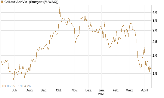 Call auf AbbVie [J.P. Morgan Structured Products B.V.] Chart