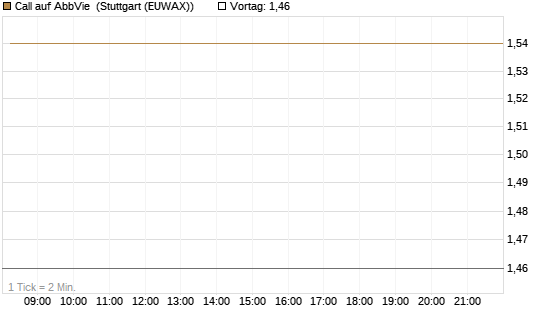 Call auf AbbVie [J.P. Morgan Structured Products B.V.] Chart