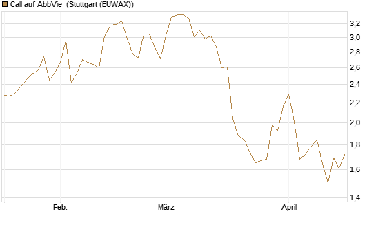 Call auf AbbVie [J.P. Morgan Structured Products B.V.] Chart