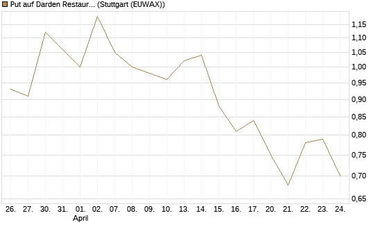 Put auf Darden Restaurants [J.P. Morgan Structured Products B.V.] Chart