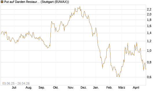 Put auf Darden Restaurants [J.P. Morgan Structured Products B.V.] Chart