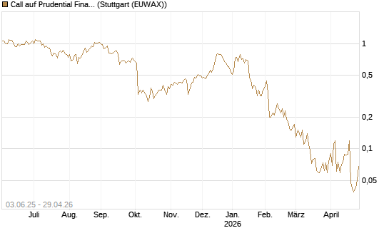 Call auf Prudential Financial [J.P. Morgan Structured Products B.V.] Chart