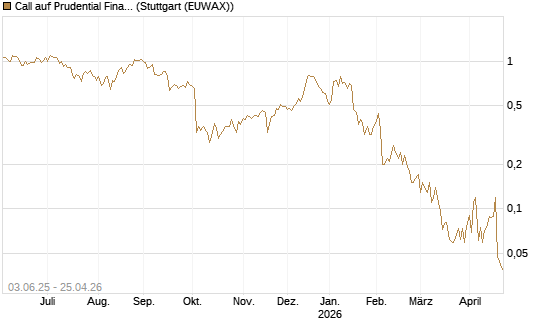 Call auf Prudential Financial [J.P. Morgan Structured Products B.V.] Chart