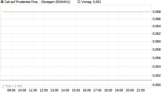 Call auf Prudential Financial [J.P. Morgan Structured Products B.V.] Chart