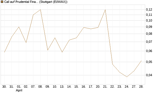 Call auf Prudential Financial [J.P. Morgan Structured Products B.V.] Chart