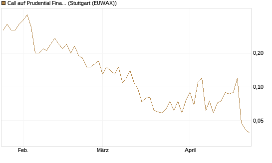 Call auf Prudential Financial [J.P. Morgan Structured Products B.V.] Chart