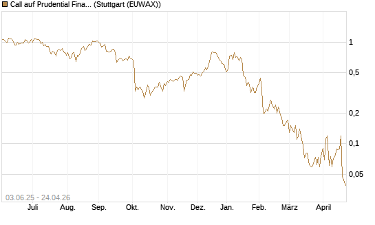 Call auf Prudential Financial [J.P. Morgan Structured Products B.V.] Chart