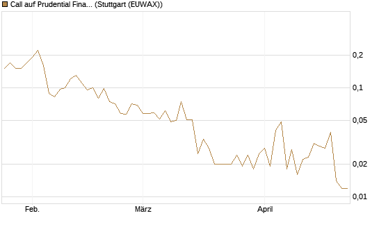 Call auf Prudential Financial [J.P. Morgan Structured Products B.V.] Chart